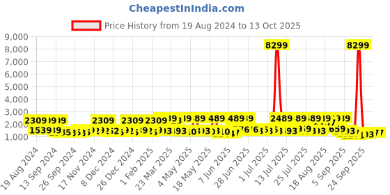 myntra.com Red Tape Men Mesh Walking Shoes red tape Price History Graph from 19 Aug 2024 to 13 Oct 2025
