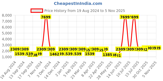 myntra.com Red Tape Men Mesh Walking Shoes red tape Price History Graph from 19 Aug 2024 to 4 Nov 2025