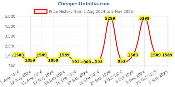 myntra.com Red Tape Men Mesh Walking Shoes red tape Price History Graph from 1 Aug 2024 to 29 Oct 2025