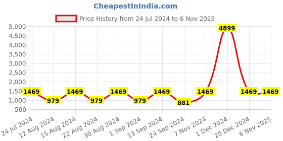 myntra.com Red Tape Men Mesh Walking Shoes red tape Price History Graph from 24 Jul 2024 to 5 Nov 2025