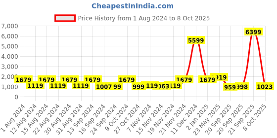 myntra.com Red Tape Men Mesh Walking Shoes red tape Price History Graph from 1 Aug 2024 to 8 Oct 2025