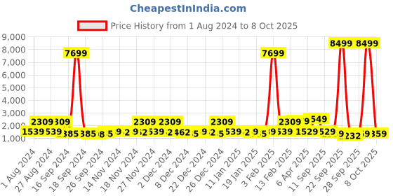 myntra.com Red Tape Men Mesh Walking Shoes red tape Price History Graph from 1 Aug 2024 to 8 Oct 2025