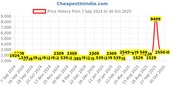 myntra.com Red Tape Men Mesh Walking Shoes red tape Price History Graph from 7 Sep 2024 to 30 Oct 2025