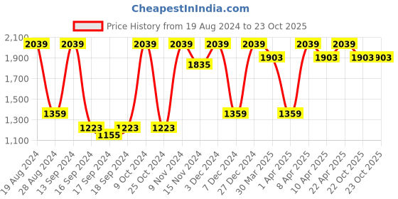 myntra.com Red Tape Men Mesh Walking Shoes red tape Price History Graph from 19 Aug 2024 to 23 Oct 2025
