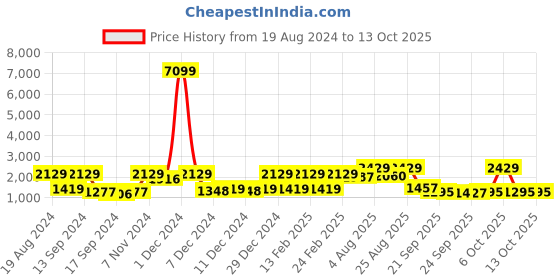 myntra.com Red Tape Men Mesh Walking Shoes red tape Price History Graph from 19 Aug 2024 to 13 Oct 2025