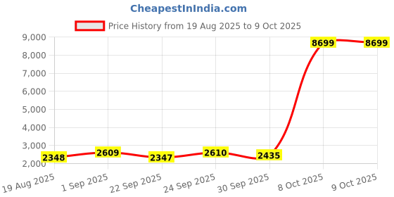 myntra.com Red Tape Men Mesh Walking Shoes red tape Price History Graph from 19 Aug 2025 to 8 Oct 2025