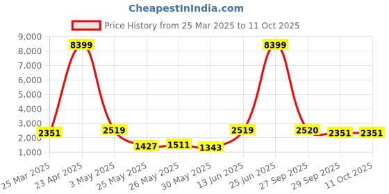 myntra.com Red Tape Men Mesh Walking Shoes red tape Price History Graph from 25 Mar 2025 to 11 Oct 2025