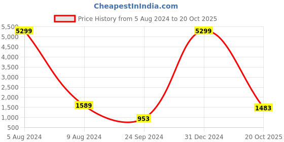 myntra.com Red Tape Men Mesh Walking Shoes red tape Price History Graph from 5 Aug 2024 to 20 Oct 2025