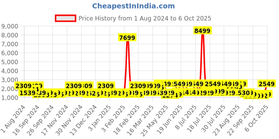 myntra.com Red Tape Men Mesh Walking Shoes red tape Price History Graph from 1 Aug 2024 to 5 Oct 2025