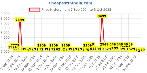 myntra.com Red Tape Men Mesh Walking Shoes red tape Price History Graph from 7 Sep 2024 to 4 Oct 2025