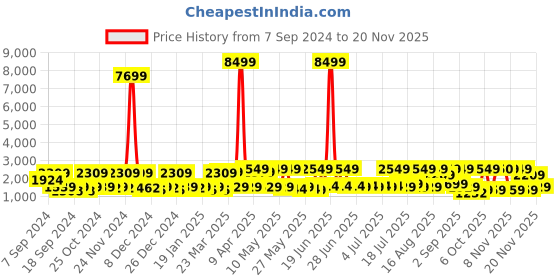 myntra.com Red Tape Men Mesh Walking Shoes red tape Price History Graph from 7 Sep 2024 to 20 Nov 2025
