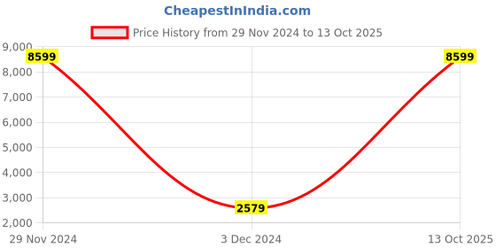myntra.com Red Tape Men Mesh Walking Shoes red tape Price History Graph from 29 Nov 2024 to 13 Oct 2025