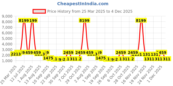myntra.com Red Tape Men Mesh Walking Shoes red tape Price History Graph from 25 Mar 2025 to 4 Dec 2025