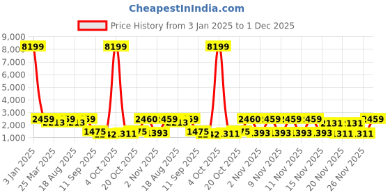 myntra.com Red Tape Men Mesh Walking Shoes red tape Price History Graph from 3 Jan 2025 to 30 Nov 2025