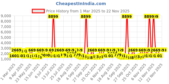 myntra.com Red Tape Men Mesh Walking Shoes red tape Price History Graph from 1 Mar 2025 to 22 Nov 2025