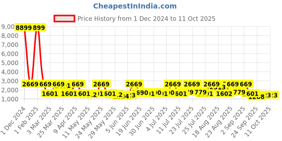 myntra.com Red Tape Men Mesh Walking Shoes red tape Price History Graph from 1 Dec 2024 to 11 Oct 2025