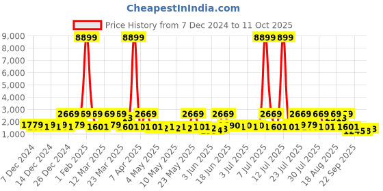 myntra.com Red Tape Men Mesh Walking Shoes red tape Price History Graph from 7 Dec 2024 to 11 Oct 2025