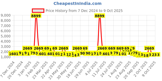 myntra.com Red Tape Men Mesh Walking Shoes red tape Price History Graph from 7 Dec 2024 to 9 Oct 2025