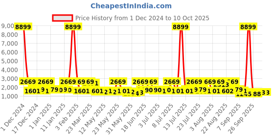 myntra.com Red Tape Men Mesh Walking Shoes red tape Price History Graph from 1 Dec 2024 to 9 Oct 2025