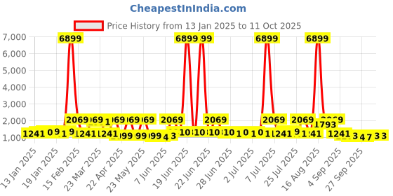 myntra.com Red Tape Men Mesh Walking Shoes red tape Price History Graph from 13 Jan 2025 to 10 Oct 2025