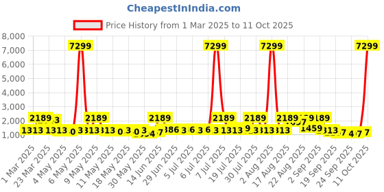 myntra.com Red Tape Men Mesh Walking Shoes red tape Price History Graph from 1 Mar 2025 to 11 Oct 2025