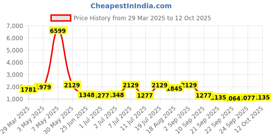 myntra.com Red Tape Men Mesh Walking Shoes red tape Price History Graph from 29 Mar 2025 to 12 Oct 2025