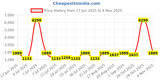 myntra.com Red Tape Men Mesh Walking Shoes red tape Price History Graph from 17 Jun 2025 to 28 Oct 2025