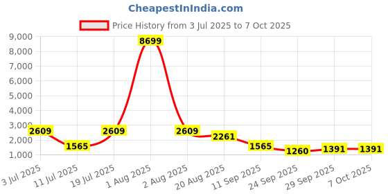 myntra.com Red Tape Men Mesh Walking Shoes red tape Price History Graph from 3 Jul 2025 to 7 Oct 2025