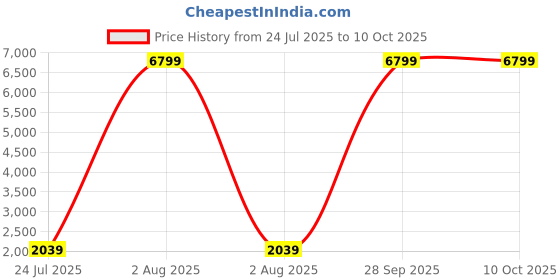 myntra.com Red Tape Men Mesh Walking Shoes red tape Price History Graph from 24 Jul 2025 to 10 Oct 2025