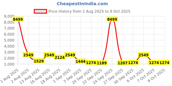 myntra.com Red Tape Men Mesh Walking Shoes red tape Price History Graph from 1 Aug 2025 to 4 Oct 2025