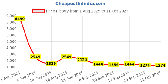 myntra.com Red Tape Men Mesh Walking Shoes red tape Price History Graph from 1 Aug 2025 to 11 Oct 2025