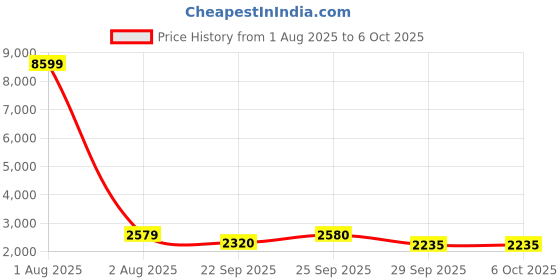 myntra.com Red Tape Men Mesh Walking Shoes red tape Price History Graph from 1 Aug 2025 to 5 Oct 2025