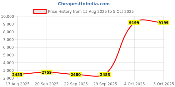 myntra.com Red Tape Men Mesh Walking Shoes red tape Price History Graph from 13 Aug 2025 to 4 Oct 2025