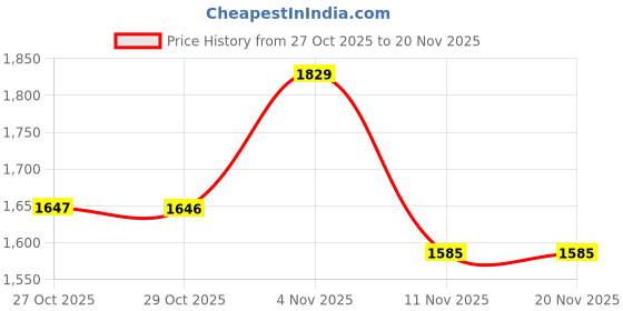 myntra.com Red Tape Men Mesh Walking Shoes red tape Price History Graph from 27 Oct 2025 to 20 Nov 2025