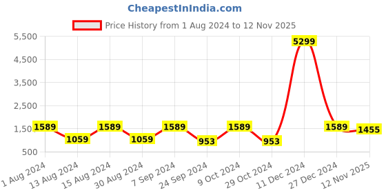 myntra.com Red Tape Men Mesh Walking Sports Shoes red tape Price History Graph from 1 Aug 2024 to 12 Nov 2025