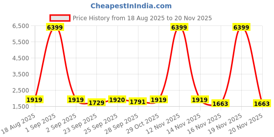 myntra.com Red Tape Men Mesh Walking Sports Shoes red tape Price History Graph from 18 Aug 2025 to 20 Nov 2025