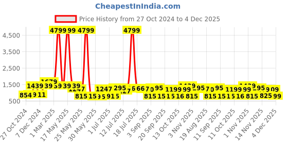 myntra.com Red Tape Men Mid-Rise Antimicrobial Track Pants red tape Price History Graph from 27 Oct 2024 to 4 Dec 2025