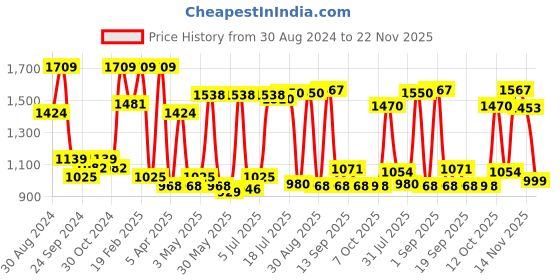 myntra.com Red Tape Men Mid-Rise Clean look Light Fade Skinny Fit Stretchable Jeans red tape Price History Graph from 30 Aug 2024 to 22 Nov 2025