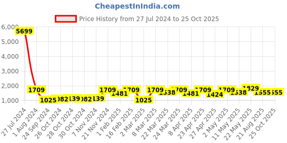 myntra.com Red Tape Men Mid-Rise Light Fade Acid Wash Stretchable Jeans red tape Price History Graph from 27 Jul 2024 to 24 Oct 2025