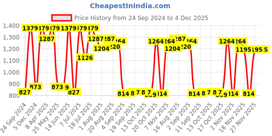 myntra.com Red Tape Men Mid Rise Skinny Fit Trousers red tape Price History Graph from 24 Sep 2024 to 4 Dec 2025