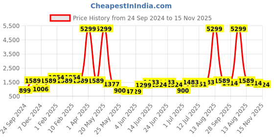 myntra.com Red Tape Men Mid-Rise Stretchable ActivewearTrack Pants red tape Price History Graph from 24 Sep 2024 to 15 Nov 2025
