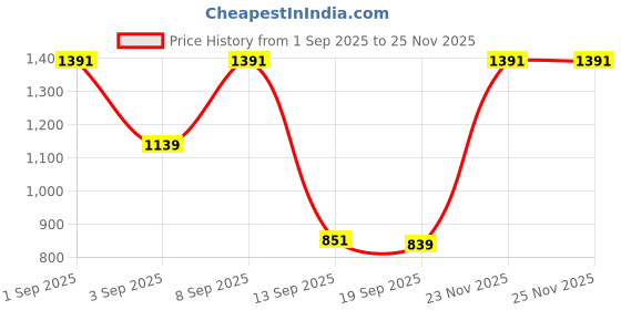 myntra.com Red Tape Men Mid-Rise Stretchable Baggy Denim Jeans red tape Price History Graph from 1 Sep 2025 to 23 Nov 2025
