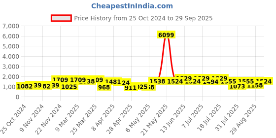 myntra.com Red Tape Men Mid-Rise Stretchable Jeans red tape Price History Graph from 25 Oct 2024 to 29 Sep 2025