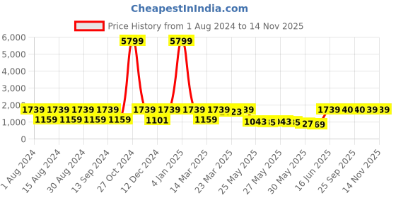 myntra.com Red Tape Men Mid Top Colourblocked Sneakers red tape Price History Graph from 1 Aug 2024 to 14 Nov 2025