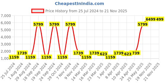 myntra.com Red Tape Men Mid Top Printed Slip-Resistant Basics Sneakers red tape Price History Graph from 25 Jul 2024 to 21 Nov 2025