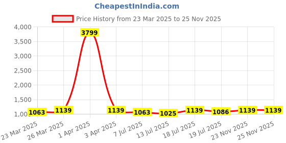 myntra.com Red Tape Men Navy Blue Brand Logo Printed Joggers red tape Price History Graph from 23 Mar 2025 to 23 Nov 2025