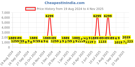 myntra.com Red Tape Men Navy Blue Mesh Waking Shoes red tape Price History Graph from 19 Aug 2024 to 4 Nov 2025