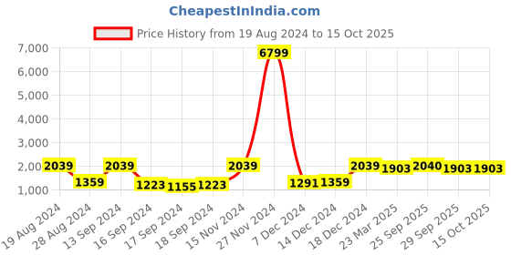 myntra.com Red Tape Men Navy Blue Mesh Walking Shoes red tape Price History Graph from 19 Aug 2024 to 15 Oct 2025