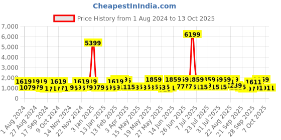 myntra.com Red Tape Men Navy Blue Mesh Walking Shoes red tape Price History Graph from 1 Aug 2024 to 13 Oct 2025