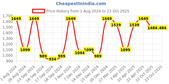 myntra.com Red Tape Men Navy Blue Mesh Walking Shoes red tape Price History Graph from 1 Aug 2024 to 22 Oct 2025